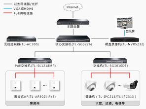 TP-LINK安防产品 助力七天优品实现安防监控与无线网络一体化解决方案的技术开发之路